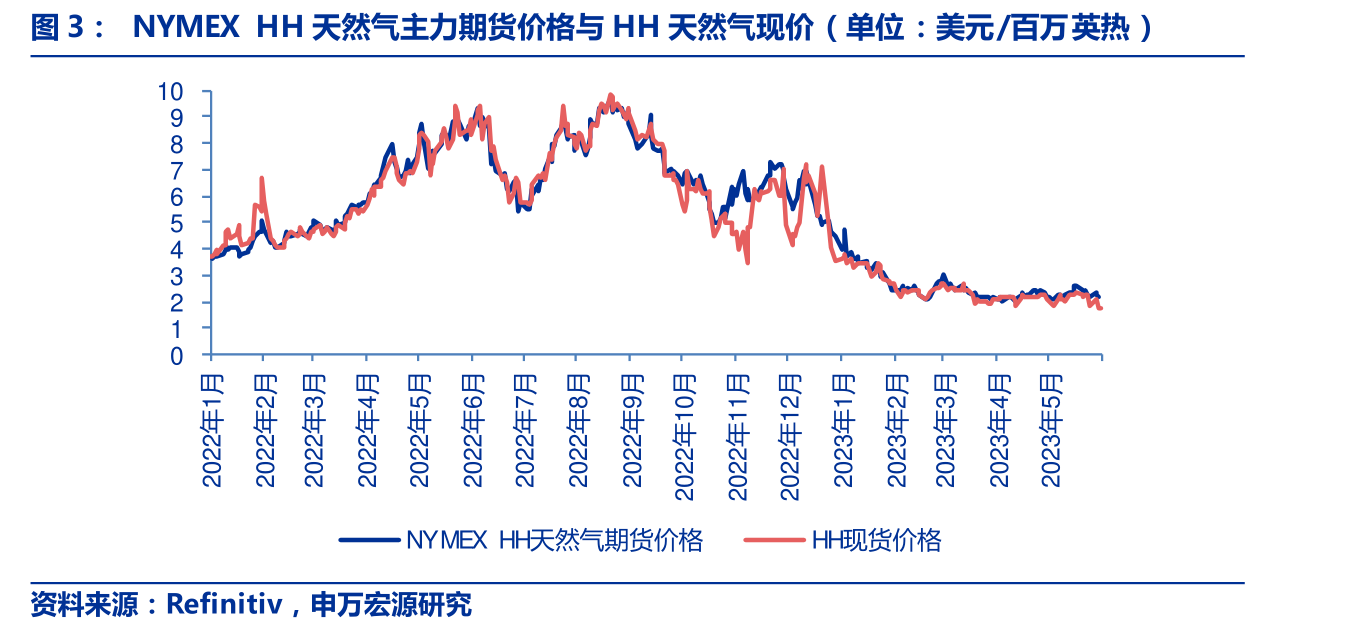 最新nymex天然气资讯