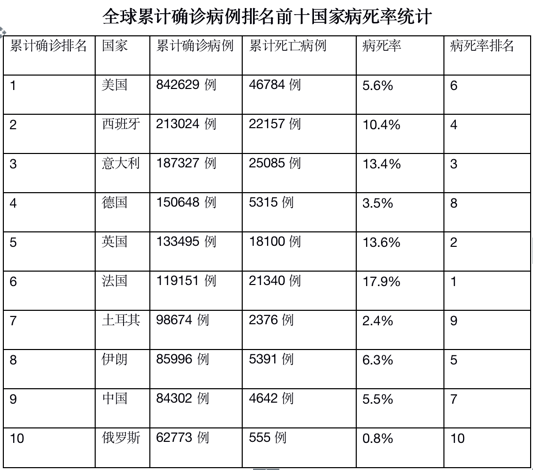 全球确诊案例最新统计