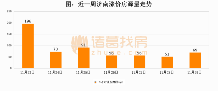 济南楼市动态速递