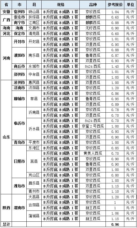 今日西瓜价格动态：实时行情一览